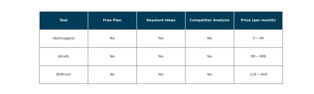 Comparison table of features and pricing for keyword research tools Ubersuggest, Ahrefs, and SEMrush